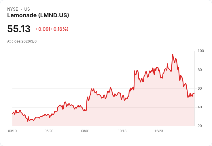 檸檬水保險股價暴跌40.3%!投資者該如何應對?