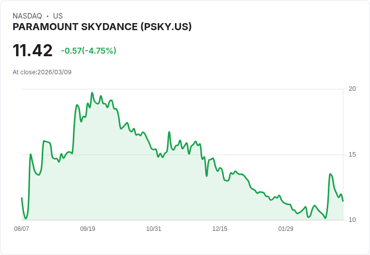 【21:30 即時新聞】PARAMOUNT SKYDANCE(PSKY) 跌逾5％／巨額收購 WBD 引發財務體質與評級疑慮