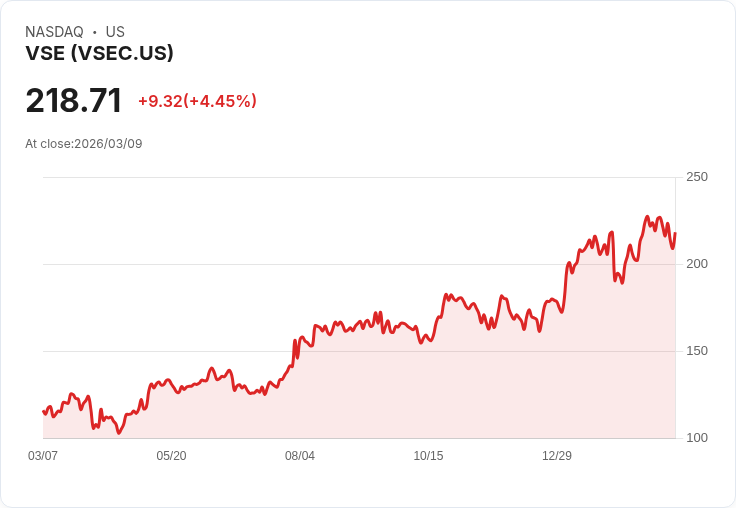 【21:32 即時新聞】VSE(VSEC) 盤中勁揚逾5％ 納入S&P SmallCap 600 及防務題材受關注