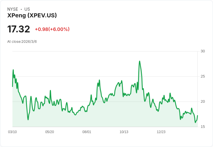 小鵬汽車新一代自駕技術驚豔亮相 股價暴漲5.9％！
