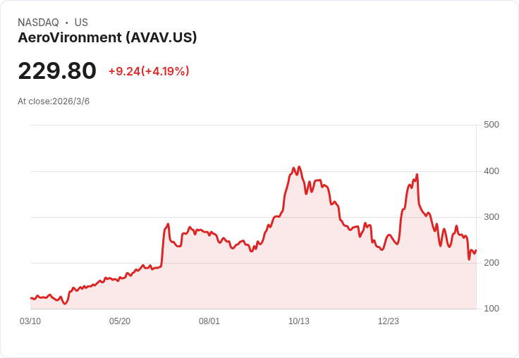 吉姆·克萊默評價AeroVironment, Inc.:「長期喜愛,但這裡似乎不對勁