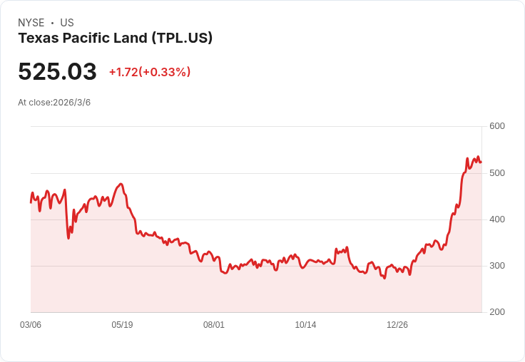AI 資料中心點火「德州金權」：Texas Pacific Land 搶搭能源與用水雙重財富浪潮