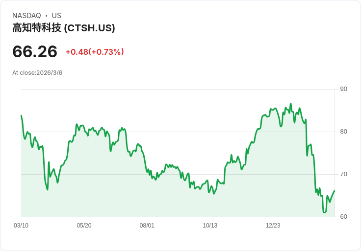 Cognizant 預測 2026 成長:展望 4%-6.5%,AI 合約變化及利潤槓桿成焦點