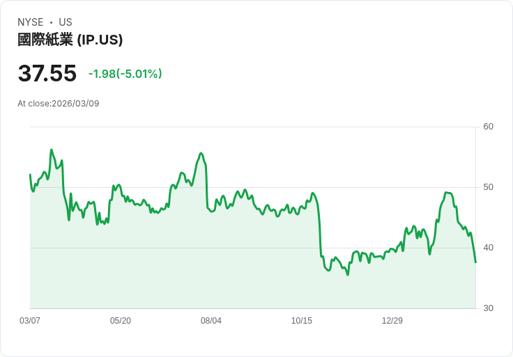 【21:44 即時新聞】International Paper(IP) 重挫逾5％／高殖利率成防禦焦點仍難擋賣壓