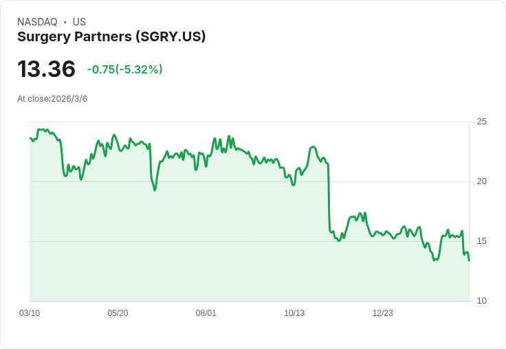 醫療服務股Q4業績揭曉:外科夥伴(SGRY)表現不如預期,未來挑戰重重!