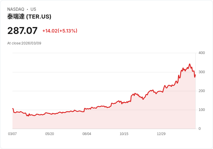 【23:00 即時新聞】Teradyne(TER) 盤中大漲逾5％／技術指標超買後急轉弱引發修正壓力