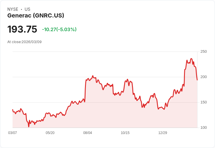 【22:06 即時新聞】Generac(GNRC) 跌逾5％　技術指標轉弱、短線自高檔急殺