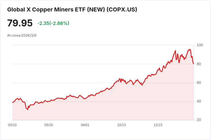 銅價因能源價格飆升與地緣政治風險下滑,市場反應不一