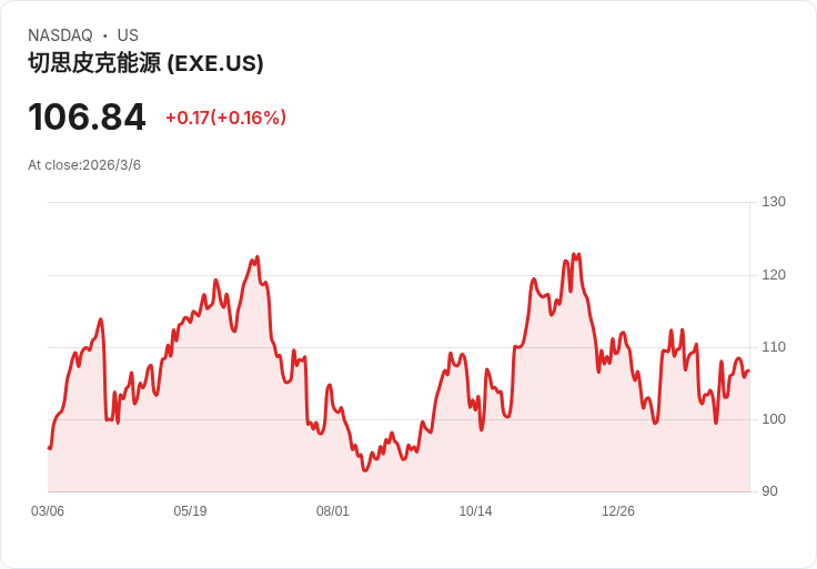 油價破百、地緣風險升溫：美國油氣設備與基礎設施股成為新避風港？