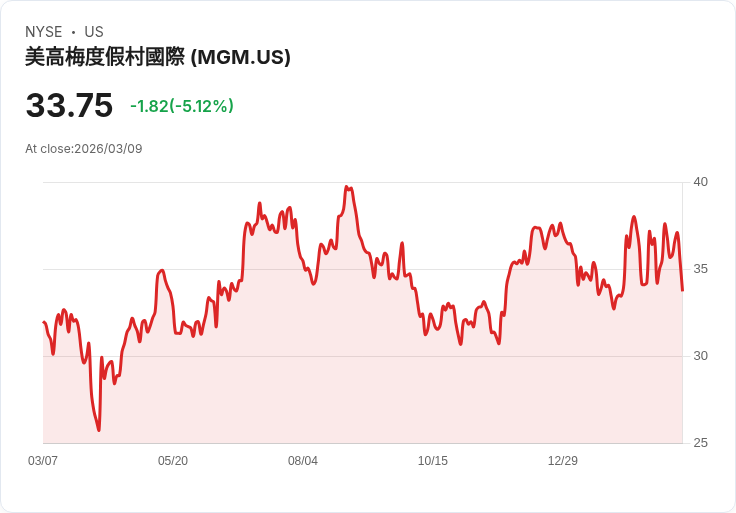 【21:48 即時新聞】MGM Resorts International(MGM) 重挫約5%/賭博與體育博弈題材降溫、短線資金獲利了結