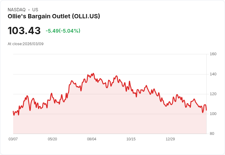 【22:27 即時新聞】Ollie's Bargain Outlet(OLLI) 重挫逾5％：擴張成本與估值修正壓力浮現