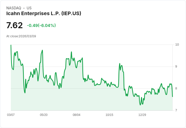 【21:30 即時新聞】Icahn Enterprises L.P. (IEP) 跌逾6％／高殖利率標的遭獲利了結壓力