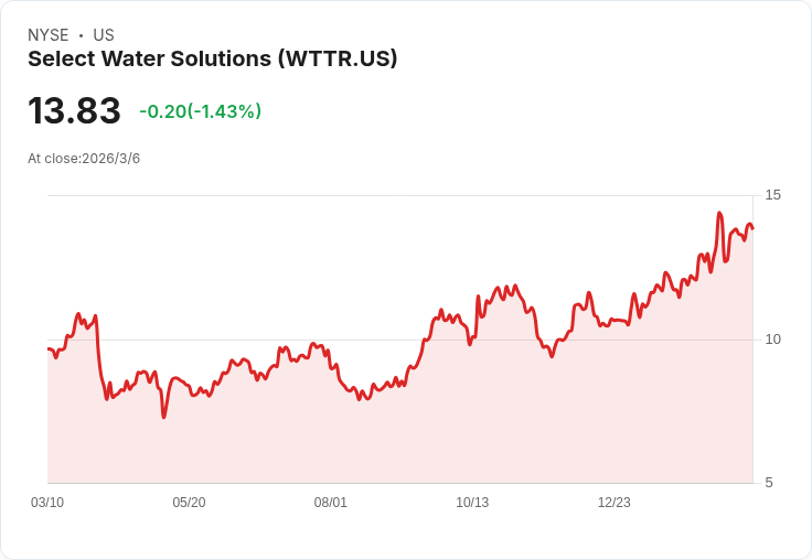 震撼！Select Water Solutions (WTTR) 股票被看好，目標價上調至16美元！
