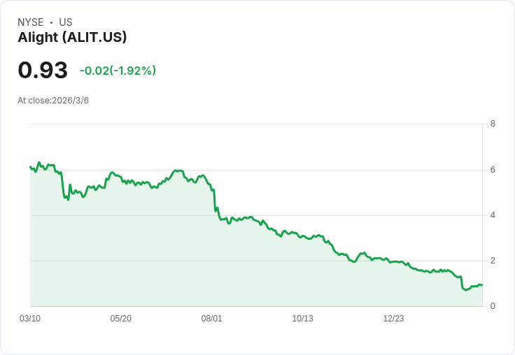 專業人力資源及招聘解決方案股 Q4 財報出爐：Alight (NYSE:ALIT) 表現平平，市場反應冷淡