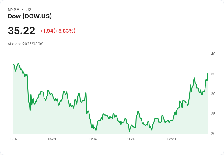 【21:30 即時新聞】Dow(DOW) 勁揚逾5％／J.P. Morgan上調評級看好乙烯衍生品價格走升