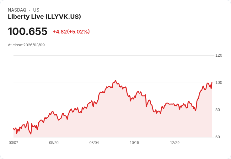 【21:34 即時新聞】Liberty Live(LLYVK) 強彈逾5%/KD高檔修正後再轉強、MACD雖鈍化資金逢低布局