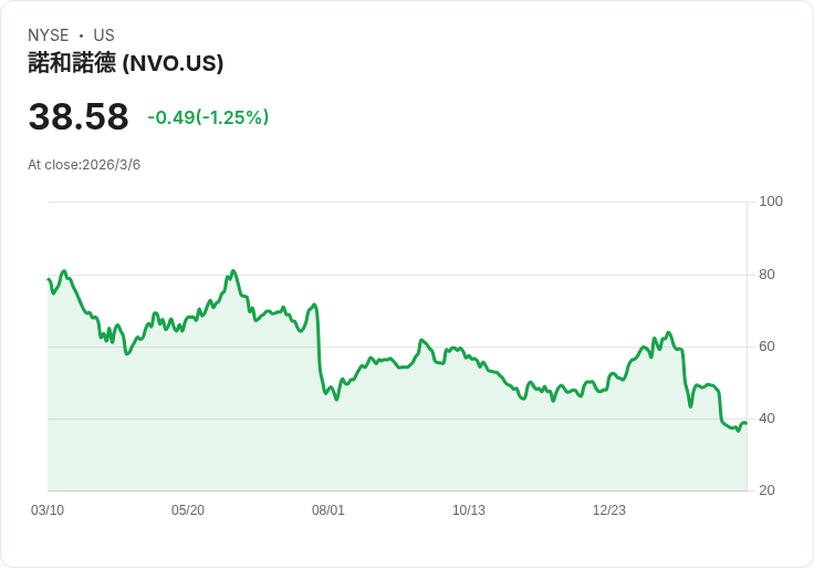 摩根士丹利將Novo Nordisk A/S (NVO)評級上調至平衡，背後原因揭曉！