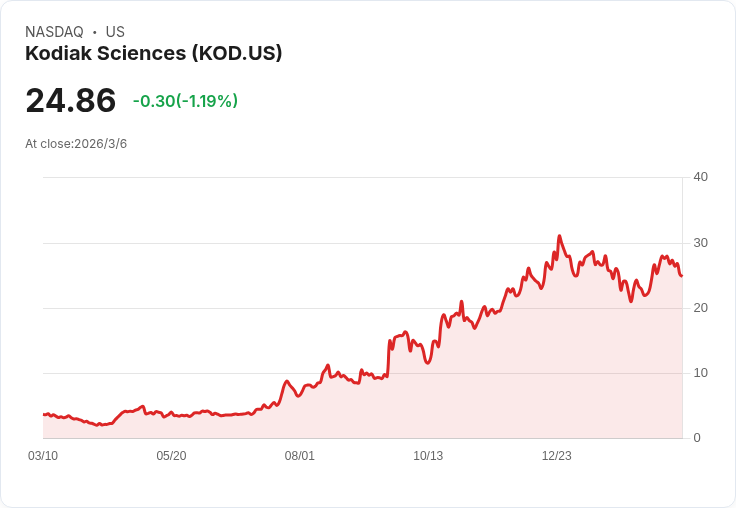 投資公司重磅增持生技股,購買386,000股Kodiak科學,交易金額高達790萬美元!