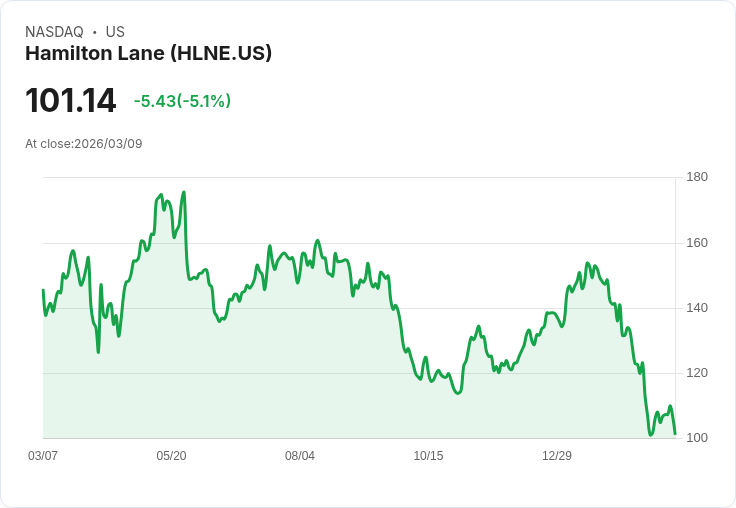 【22:20 即時新聞】Hamilton Lane(HLNE) 重挫逾5%/技術指標高檔轉弱、乖離壓力浮現