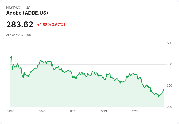 Adobe股價反彈的兩大理由!3月或成關鍵轉折點