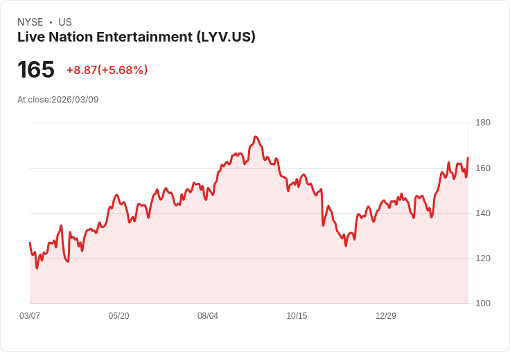 【21:31 即時新聞】Live Nation Entertainment(LYV) 盤中勁揚逾5％ 多頭技術指標續強支撐走勢