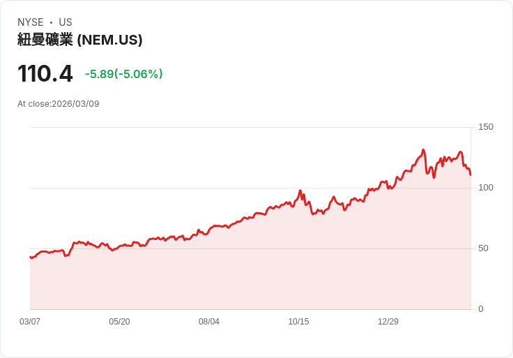 【21:55 即時新聞】Newmont(NEM) 重挫逾5％／美元走強、戰爭升溫拖累礦業族群