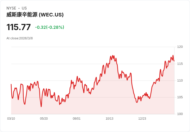 KeyBanc上調WEC能源集團(WEC)目標價9美元,強勁表現引發投資熱潮!