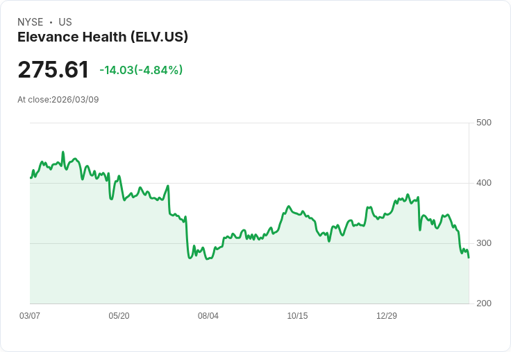 【22:19 即時新聞】Elevance Health(ELV) 跌逾5％／延續醫療板塊疲弱賣壓
