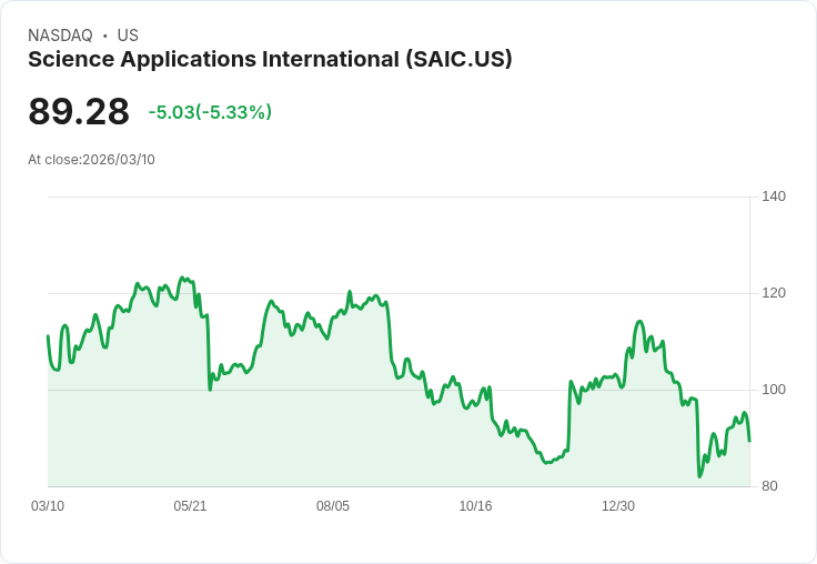 【22:11 即時新聞】Science Applications International(SAIC) 重挫逾5％／短線技術指標過熱後拉回修正