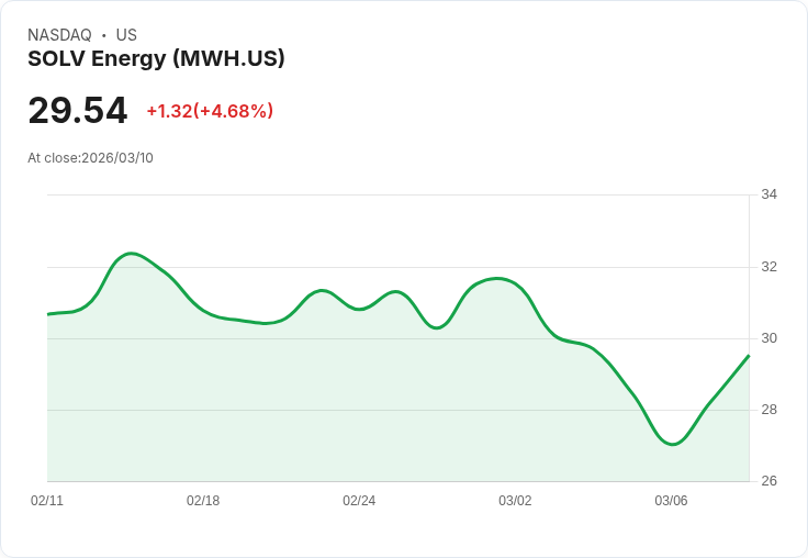 【22:50 即時新聞】SOLV Energy (MWH) 盤中勁揚逾5％／技術指標跌深後動能收斂