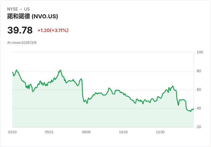 FDA對Novo Nordisk發出警告信，指控未遵守藥品不良事件報告規範