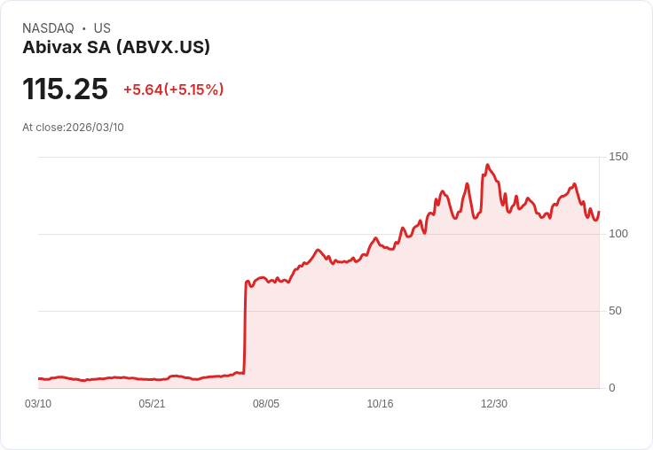 【22:46 即時新聞】Abivax SA(ABVX) 盤中勁揚逾5％　短線脫離超賣、KD與MACD回穩成技術反彈動能