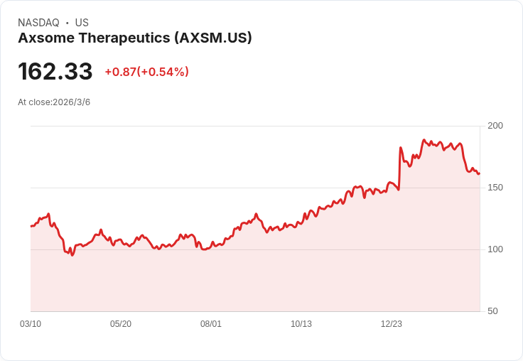 Axsome Therapeutics CEO 行使選擇權，提前完成600萬美元股票出售，FDA決策迫在眉睫！