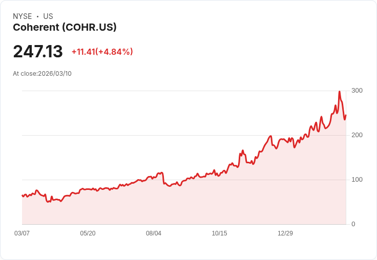 【03:23 即時新聞】Coherent (COHR) 大漲5％　受惠即將納入S&P 500 指數買盤點火