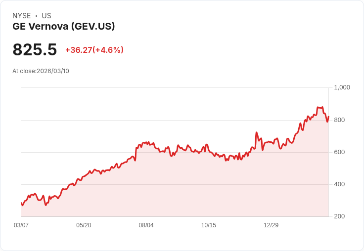 【03:38 即時新聞】GE Vernova(GEV) 盤中勁揚逾5％｜技術指標止跌回穩、年線長多頭結構支撐