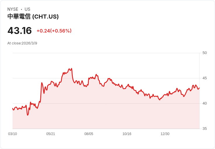 中華電信二月營收年增2.7％ 達新臺幣187.9億