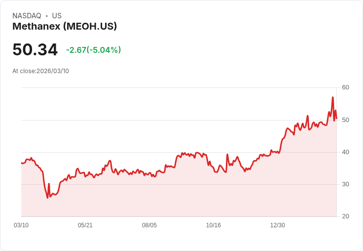 【23:18 即時新聞】Methanex(MEOH) 跌逾5％ 由高檔拉回、技術指標自超買區降溫