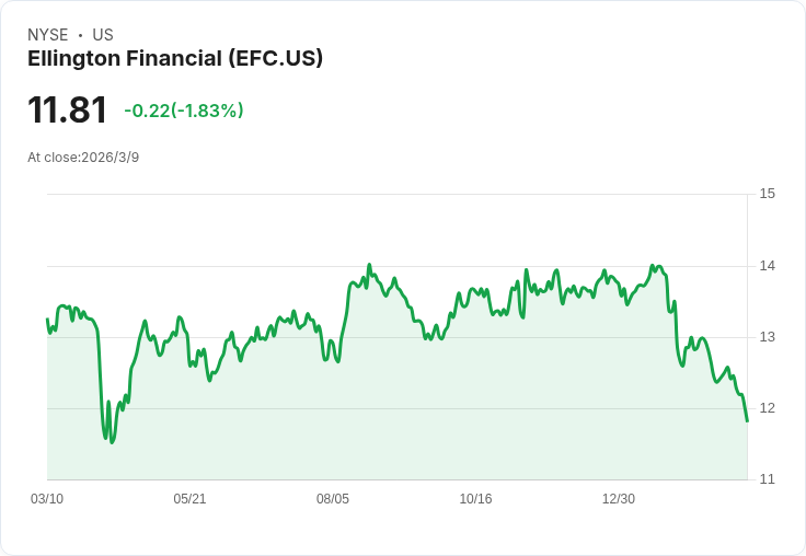 埃林頓金融6.250％ B系列優先股宣佈季度股息0.3906美元，投資者不容錯過！