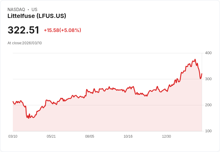 【22:50 即時新聞】Littelfuse (LFUS) 大漲約5％／短線技術面超跌反彈，KD低檔回升