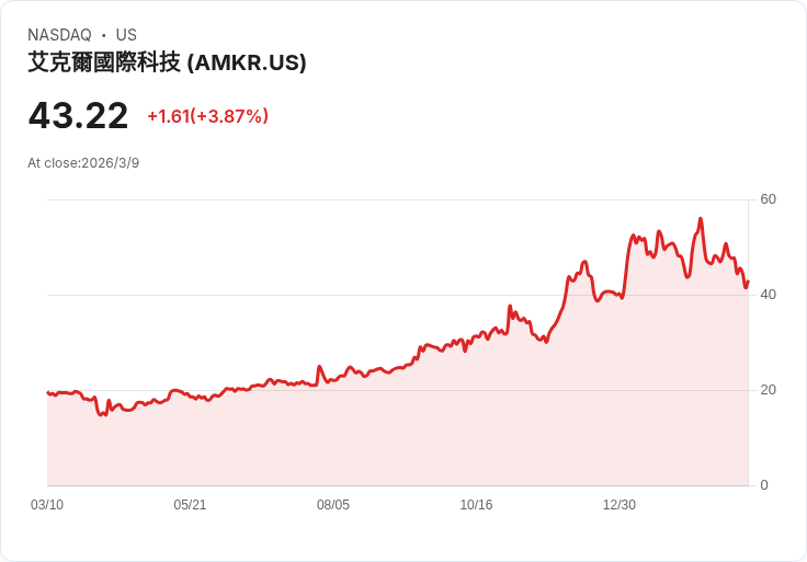 安科科技 (AMKR) 受AI熱潮影響再評價，股價回升引發市場關注！