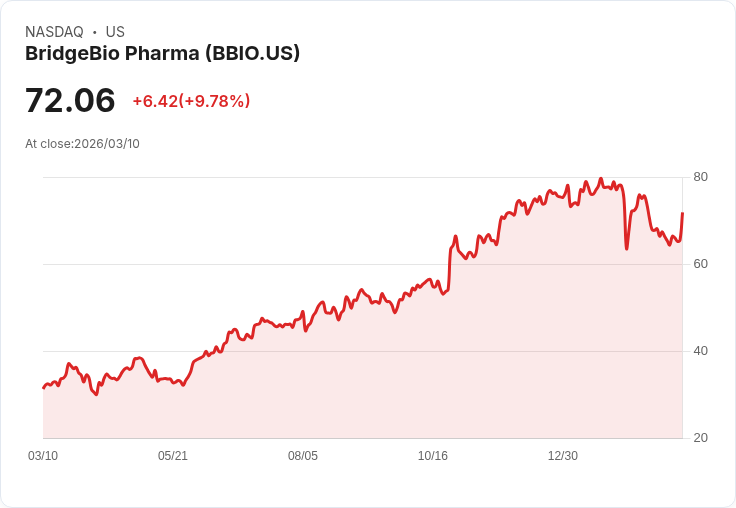 【23:59 即時新聞】BridgeBio Pharma(BBIO) 暴漲逾10％／短線技術指標止跌回穩吸引買盤追價