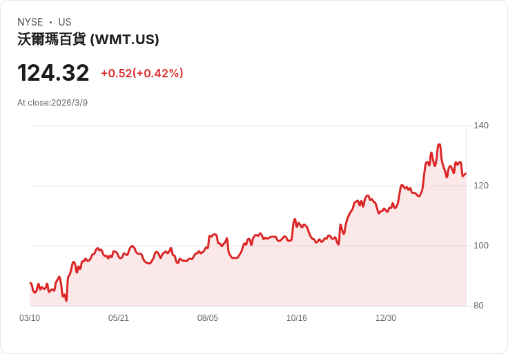 大型超市與一般商品零售業者Q4回顧：沃爾瑪(NASDAQ:WMT)的表現如何？
