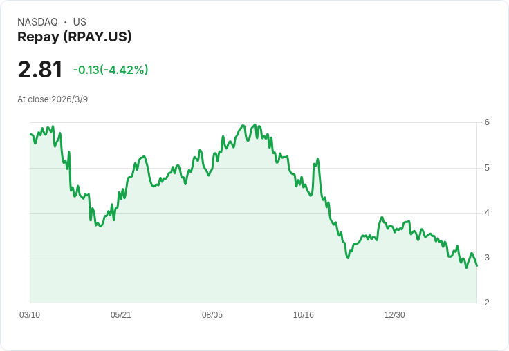 Repay Holdings 2026年目標達成10-12％收入增長，AI與支付平臺整合加速