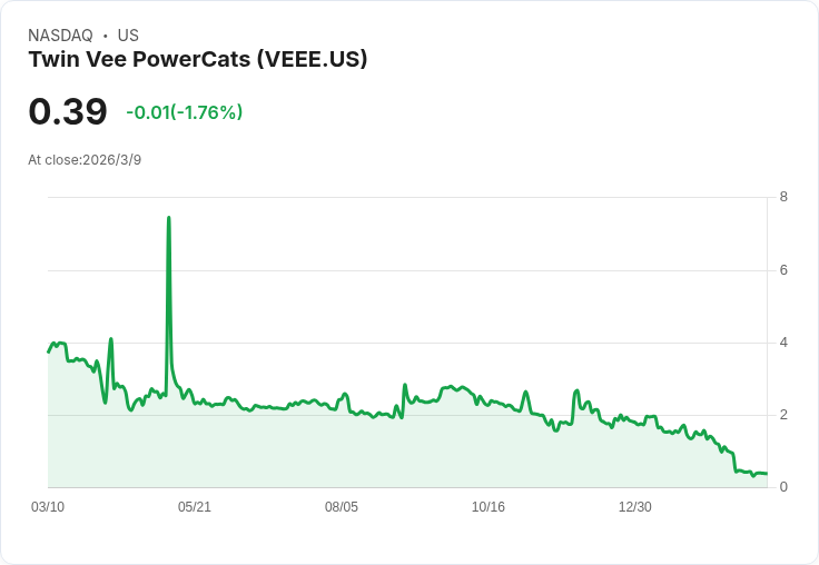 Twin Vee PowerCats 突然撤回股票發行計畫，市場反應劇烈！