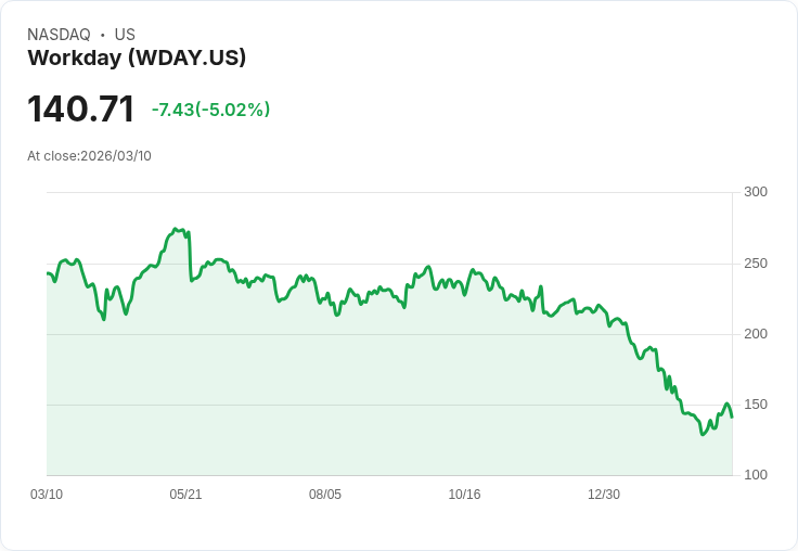 【22:03 即時新聞】Workday(WDAY) 跌逾5％　KD高檔修正、MACD雖翻多但動能降溫