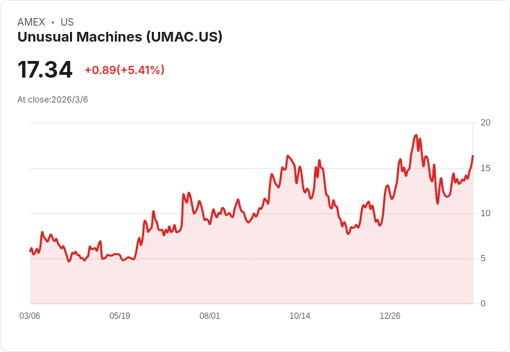 美國「無人機霸權」全面開啟：從軍用制裁到eVTOL試飛，誰將成為下一個國防大贏家？