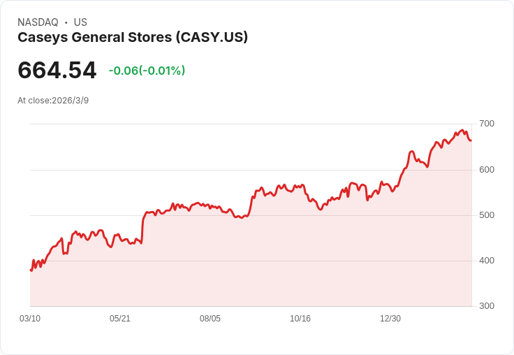Casey's General Stores Q3 財報出爐！每股盈餘超預期，但營收卻不及市場預估！