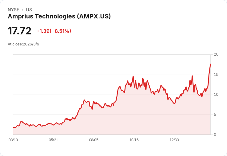 Amprius Technologies (AMPX) 財報亮眼，分析師目標價上調至22美元！