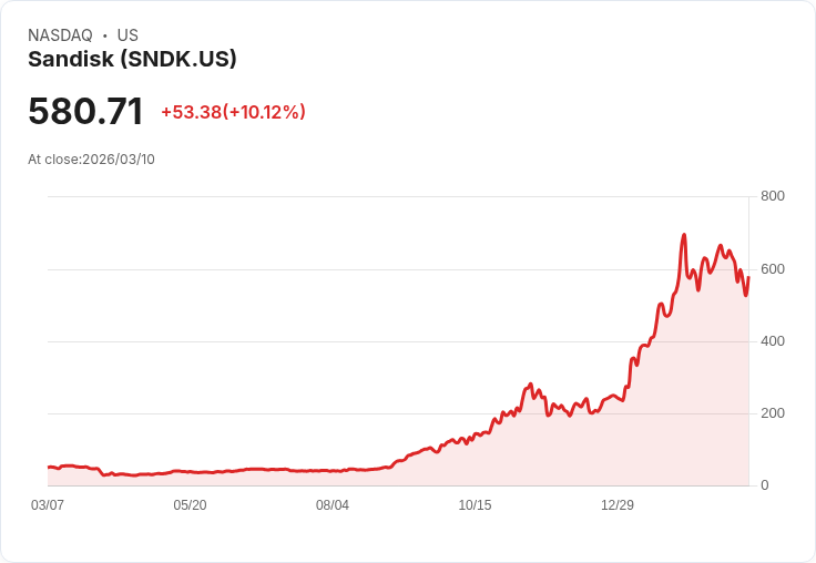 【03:36 即時新聞】Sandisk(SNDK) 飆漲10％｜記憶體報價優於預期、分析師上調目標價與預估