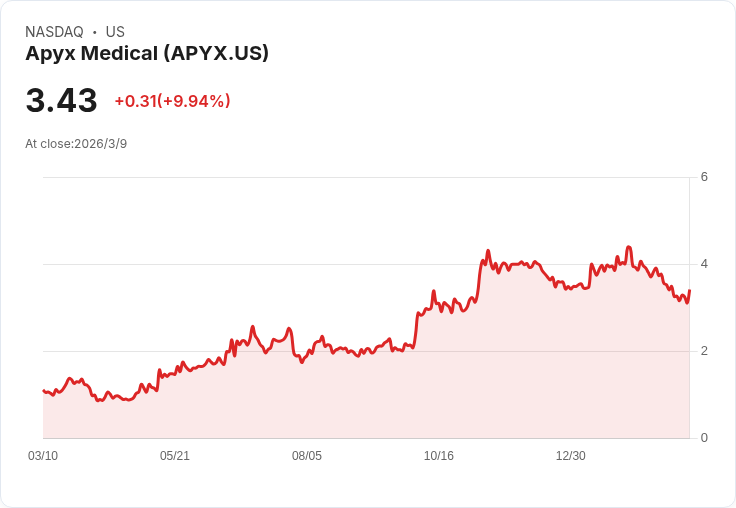 Apyx Medical 預告 2026 年將實現 9％–11％ 收入增長，AYON 系統推廣勢頭強勁！